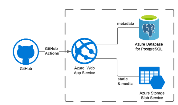 Physical architecture diagram