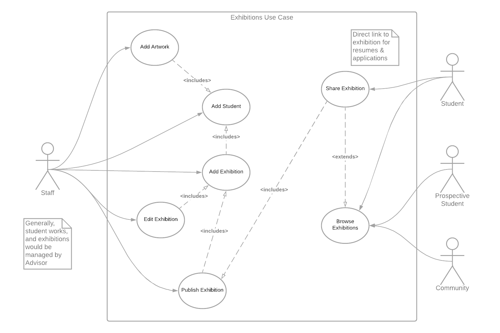 Diagram of user journey